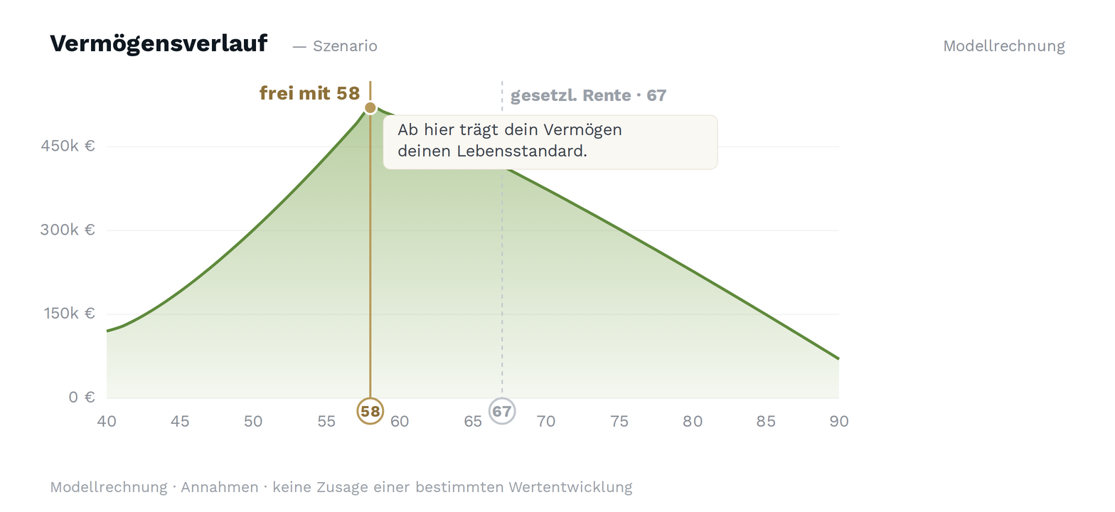 3D-Finanzplaner: Szenario, in dem finanzielle Freiheit mit 58 statt mit 67 möglich wird