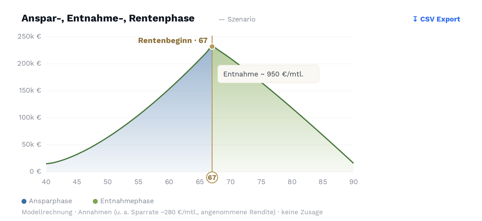 3D-Finanzplaner: Modellrechnung der Anspar-, Entnahme- und Rentenphase über die Jahre
